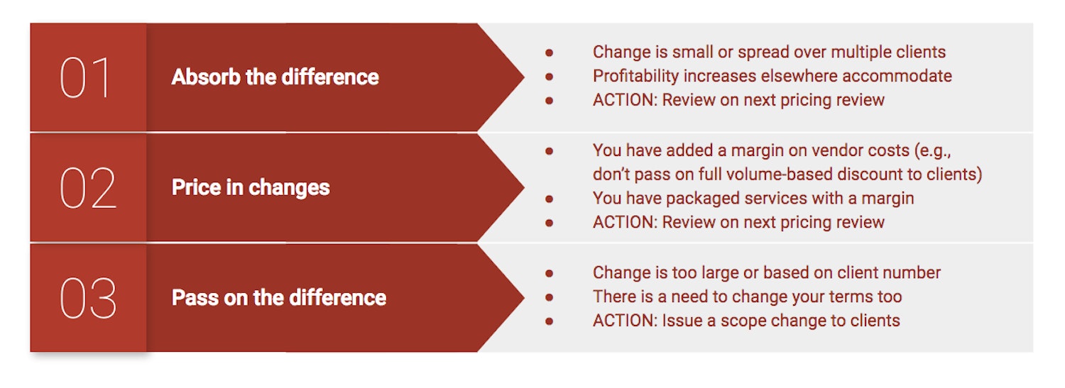 Managing Vendor Price Changes Ignition Blog
